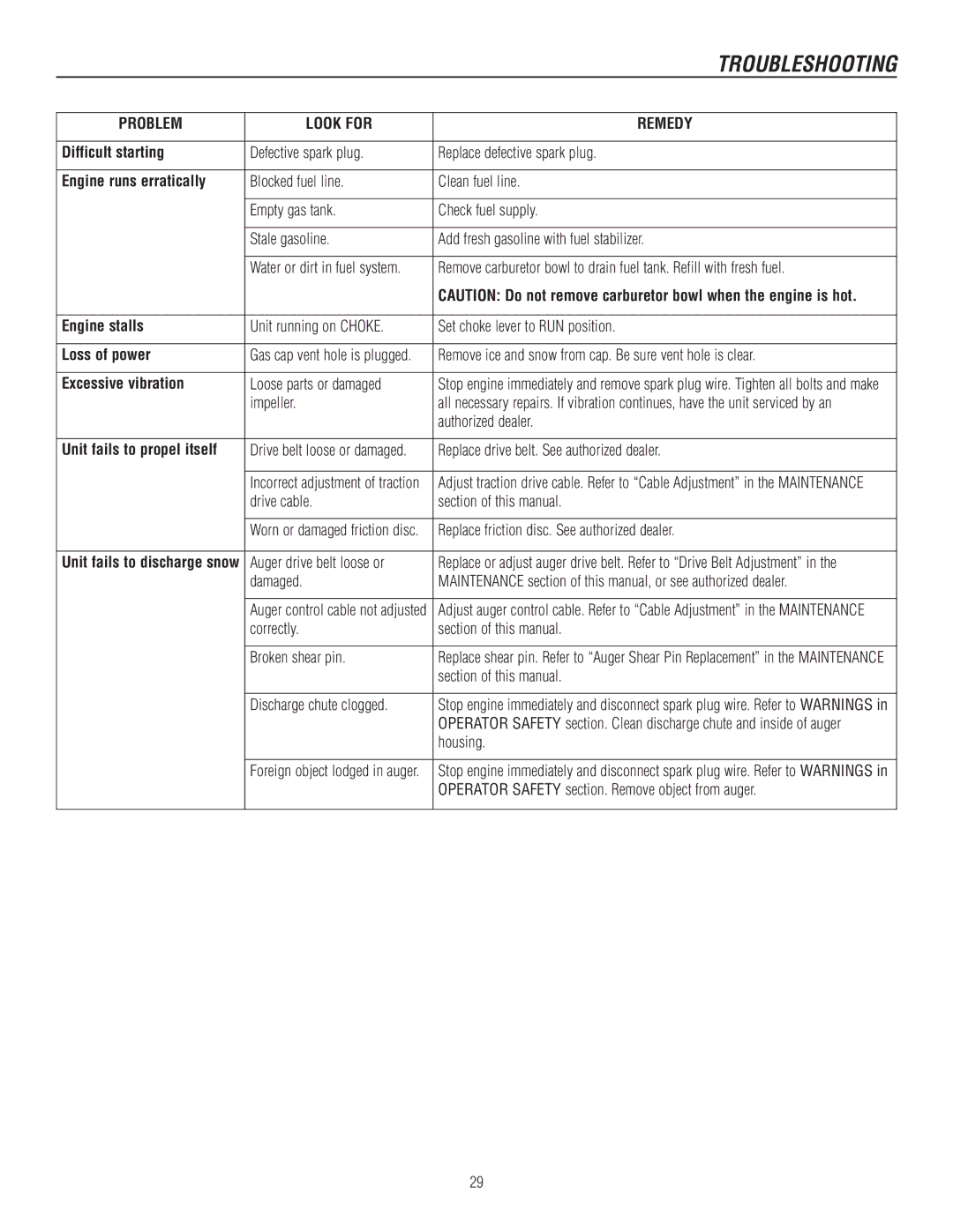 Murray 1737921, 1695720 manual Troubleshooting, Problem Look for Remedy 