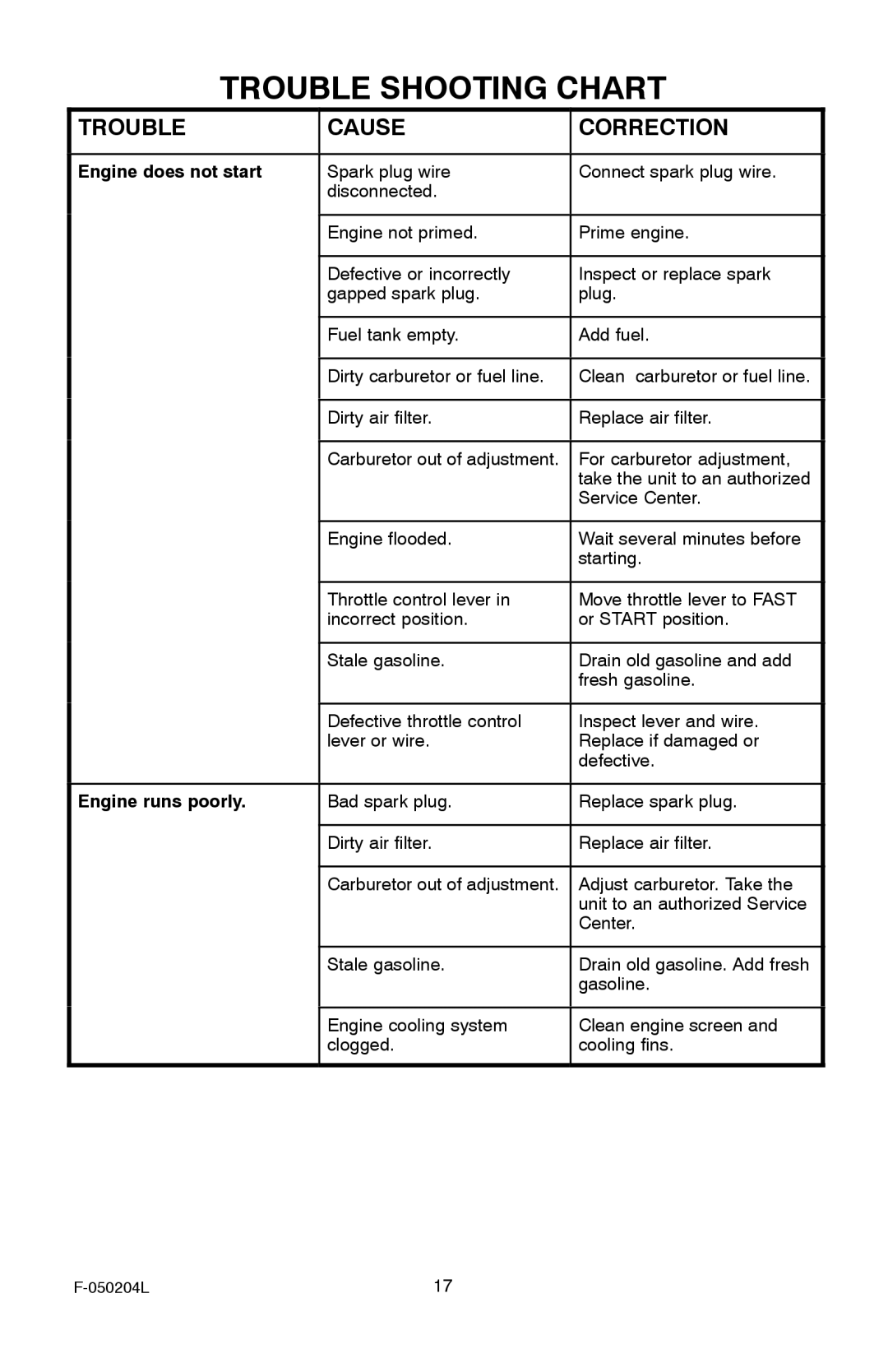 Murray TM6100X5A manual Trouble Shooting Chart, Trouble Cause Correction, Engine does not start, Engine runs poorly 