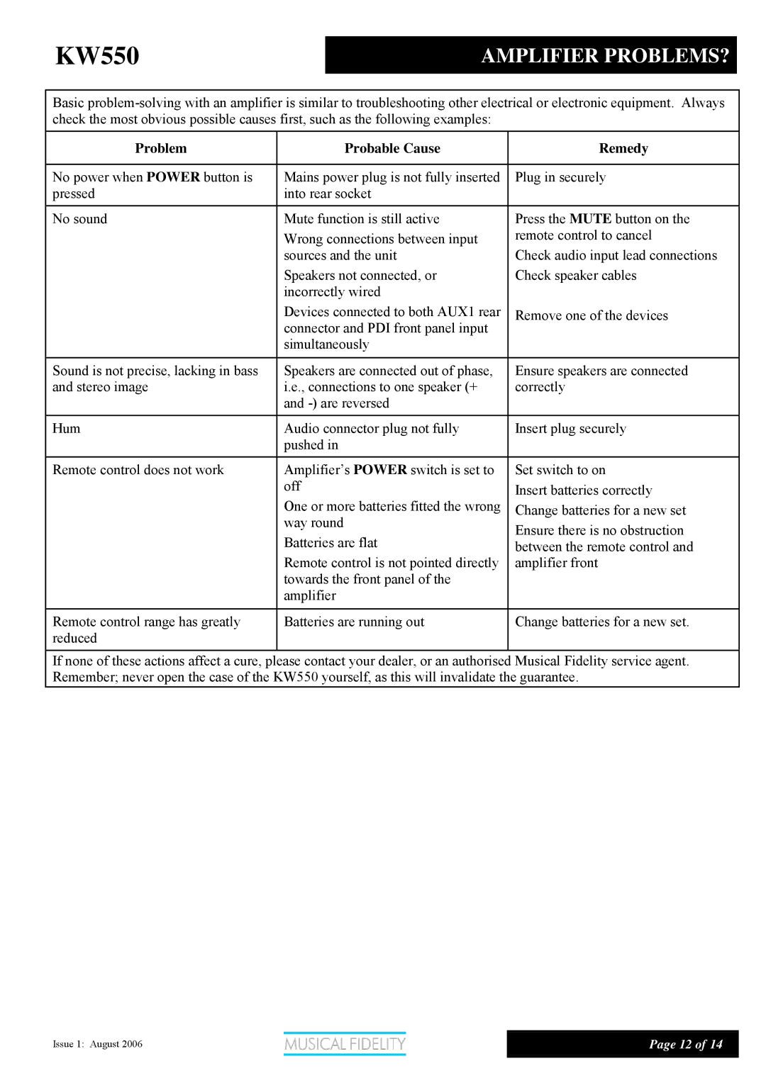 Musical Fidelity KW550 manual Amplifier PROBLEMS?, Problem Probable Cause Remedy 