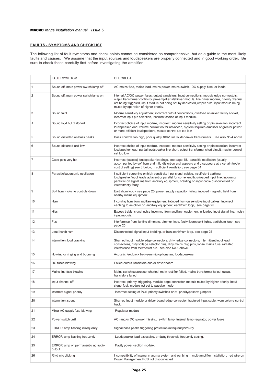 Mustang M1008/D, M/8M, M2508/D, M100/SD, M250/SD manual Faults Symptoms and Checklist, Fault Symptom Checklist 