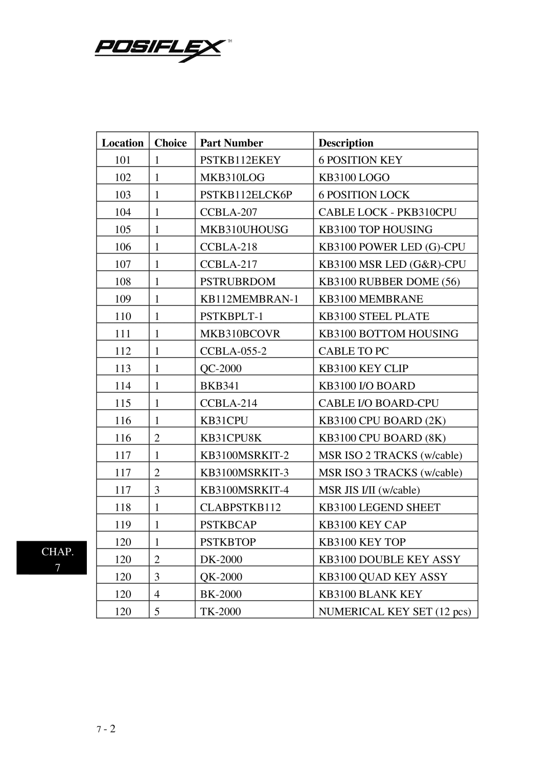 Mustek TM KB3100 user manual Location Choice Part Number Description 