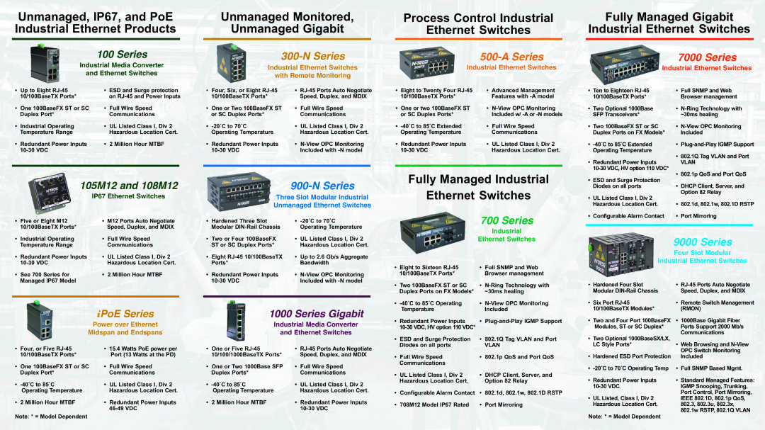 N-Tron 702-W specifications Unmanaged, IP67, and PoE Industrial Ethernet Products 