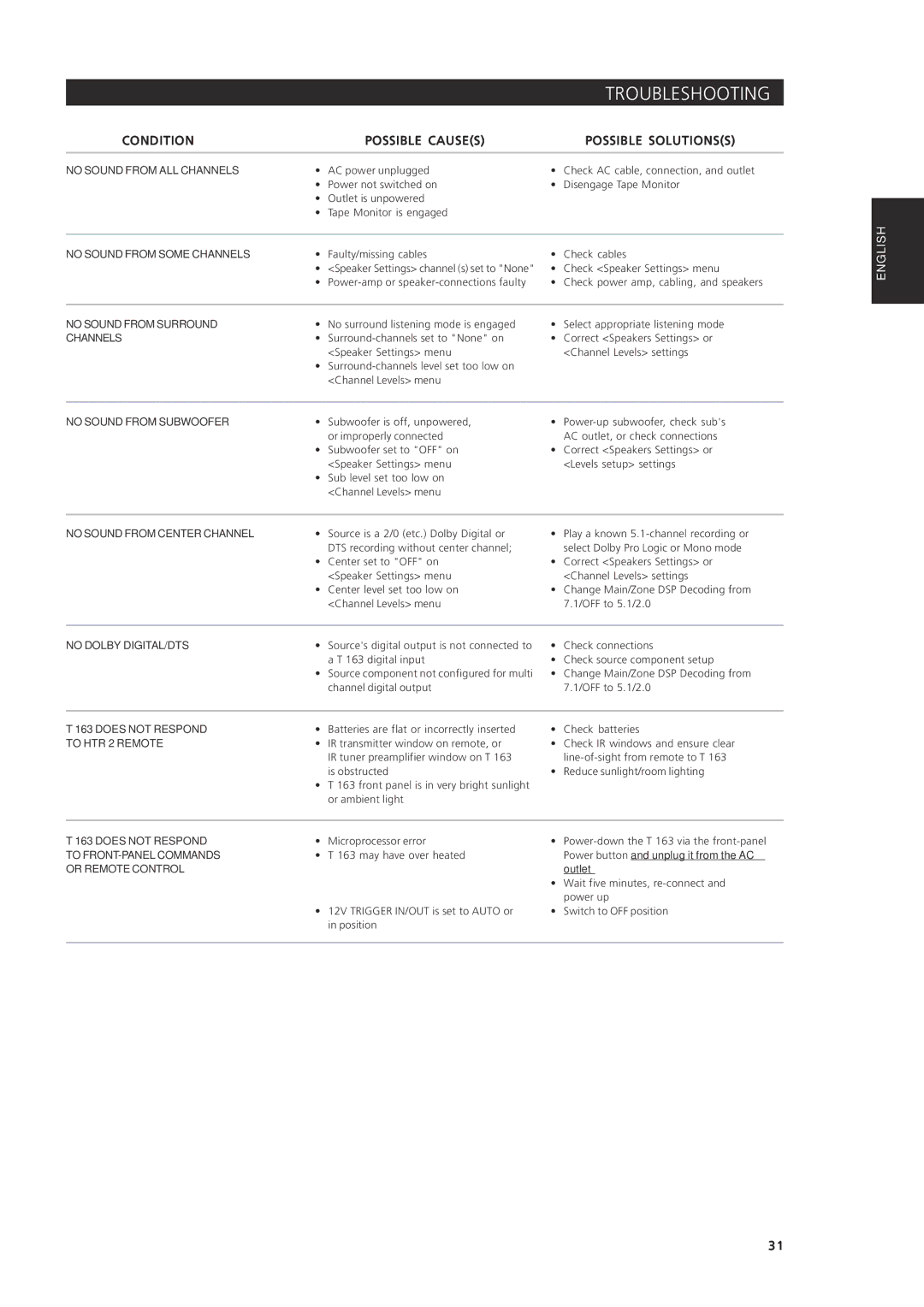 NAD 163AV owner manual Condition Possible Causes Possible Solutionss 