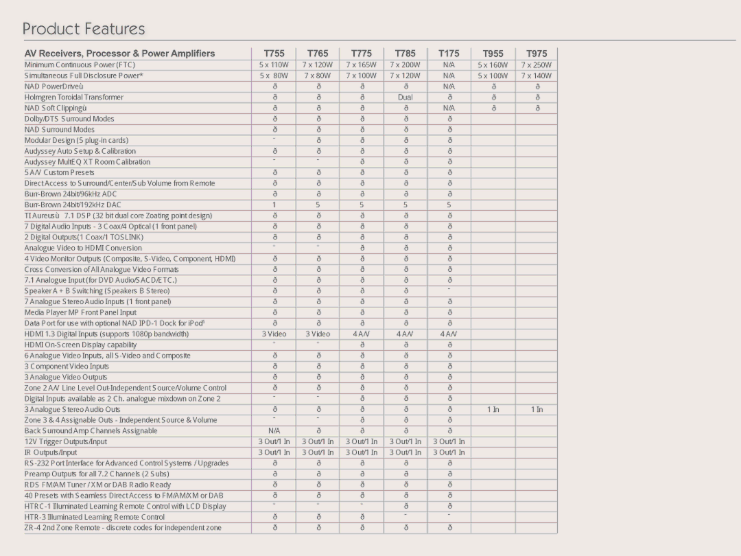 NAD 3020 manual Product Features 