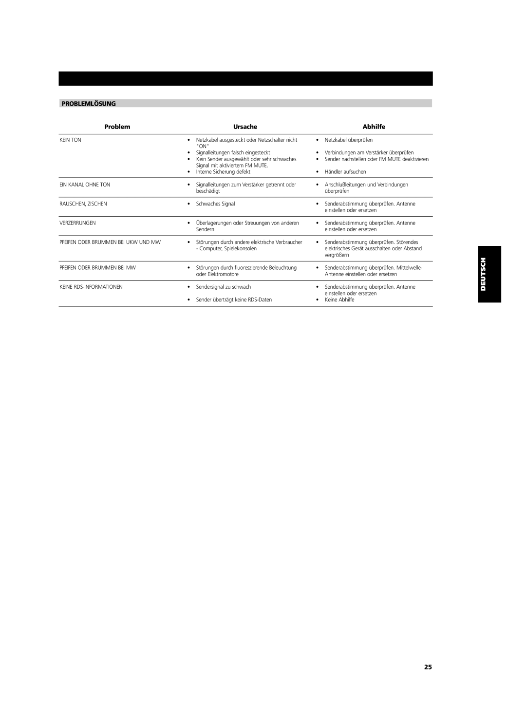 NAD C 425 owner manual Problemlösung, Problem Ursache Abhilfe 