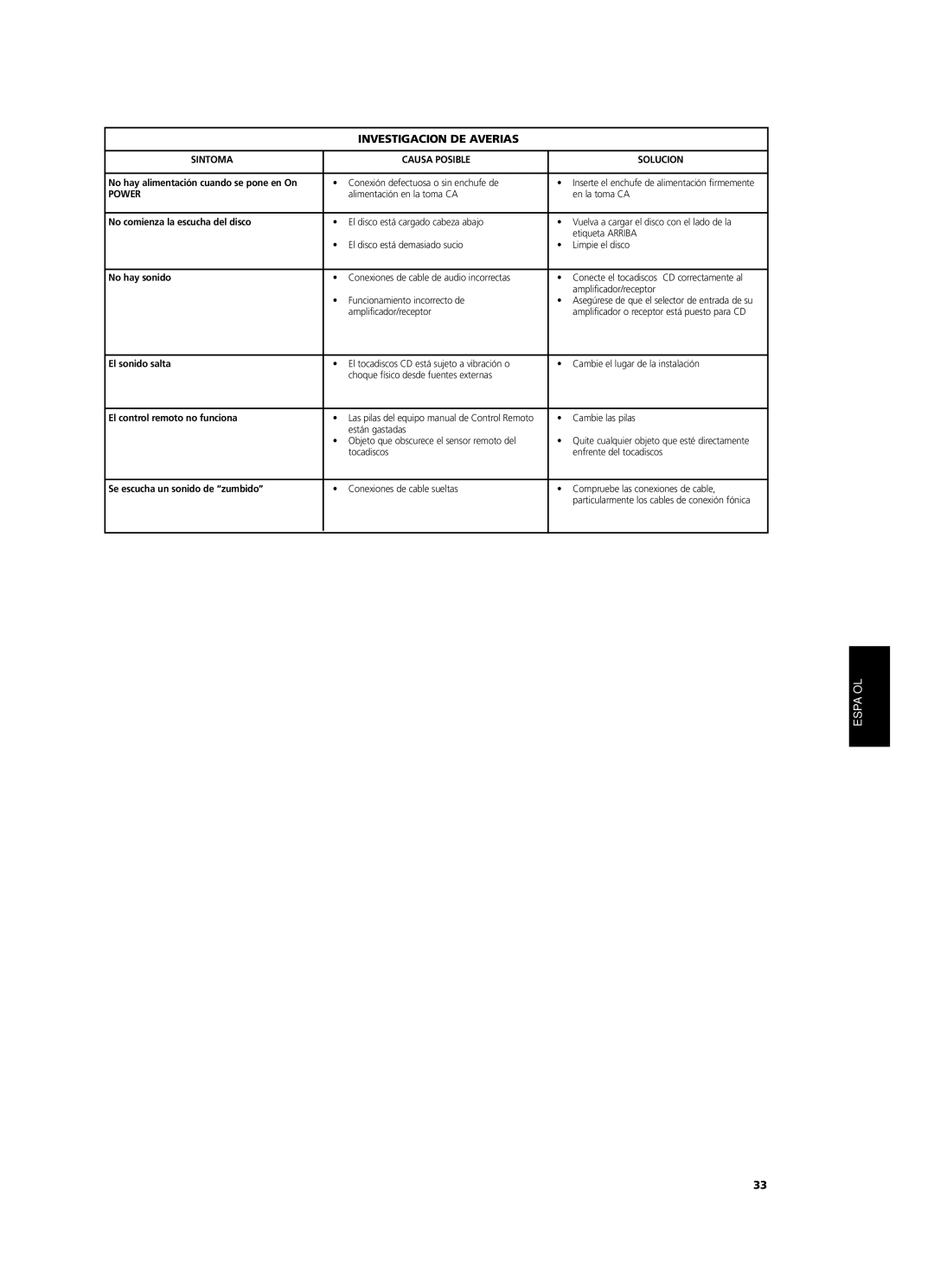 NAD C 521BEE owner manual Investigacion DE Averias, Sintoma Causa Posible Solucion, Power 