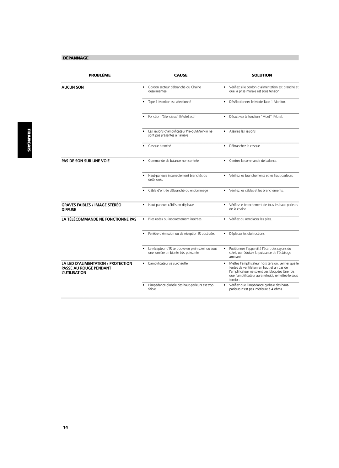 NAD C320BEE Dépannage Problème Cause Solution Aucun SON, PAS DE SON SUR UNE Voie, Graves Faibles / Image Stéréo, Diffuse 