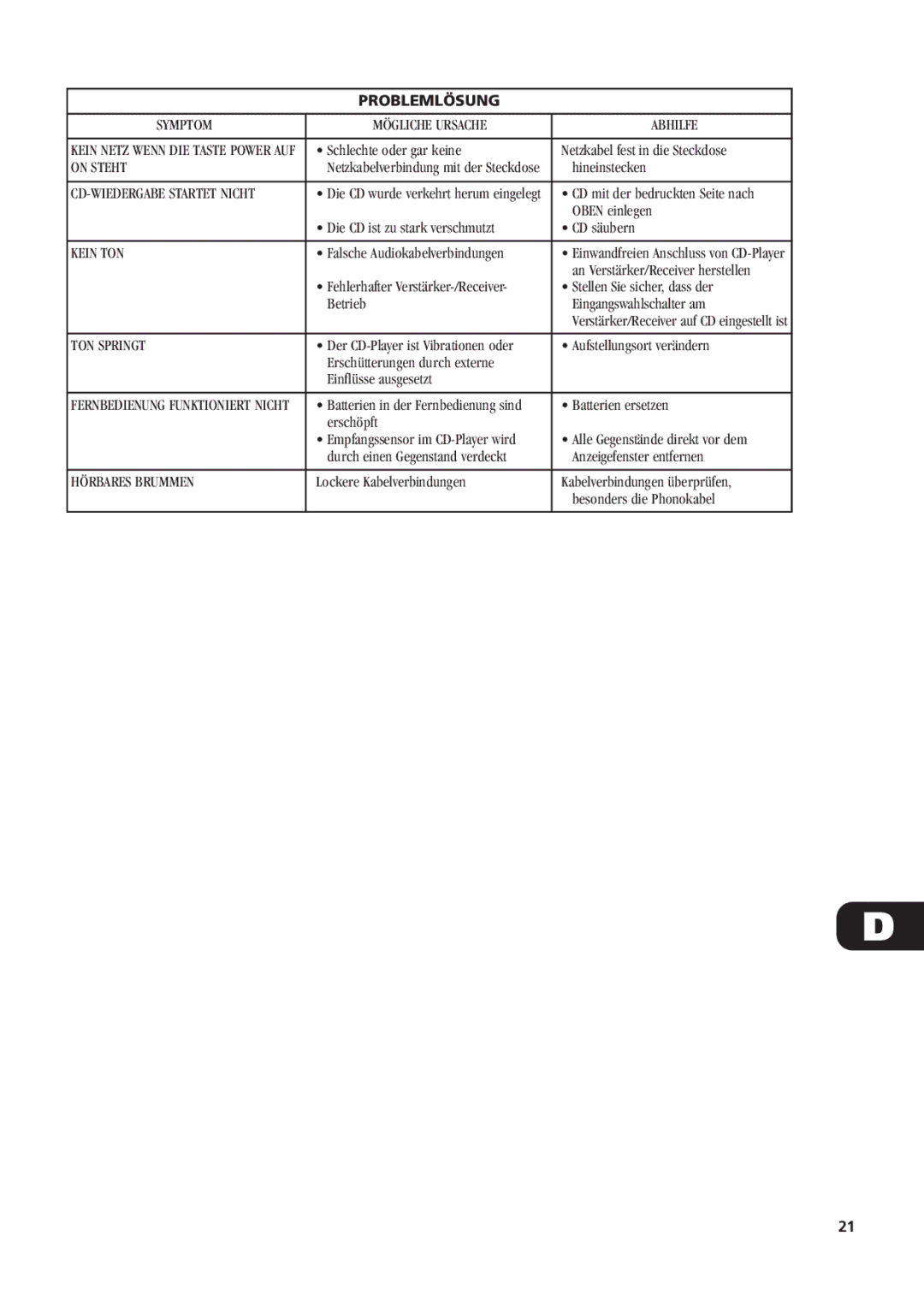 NAD C521 owner manual Problemlösung 