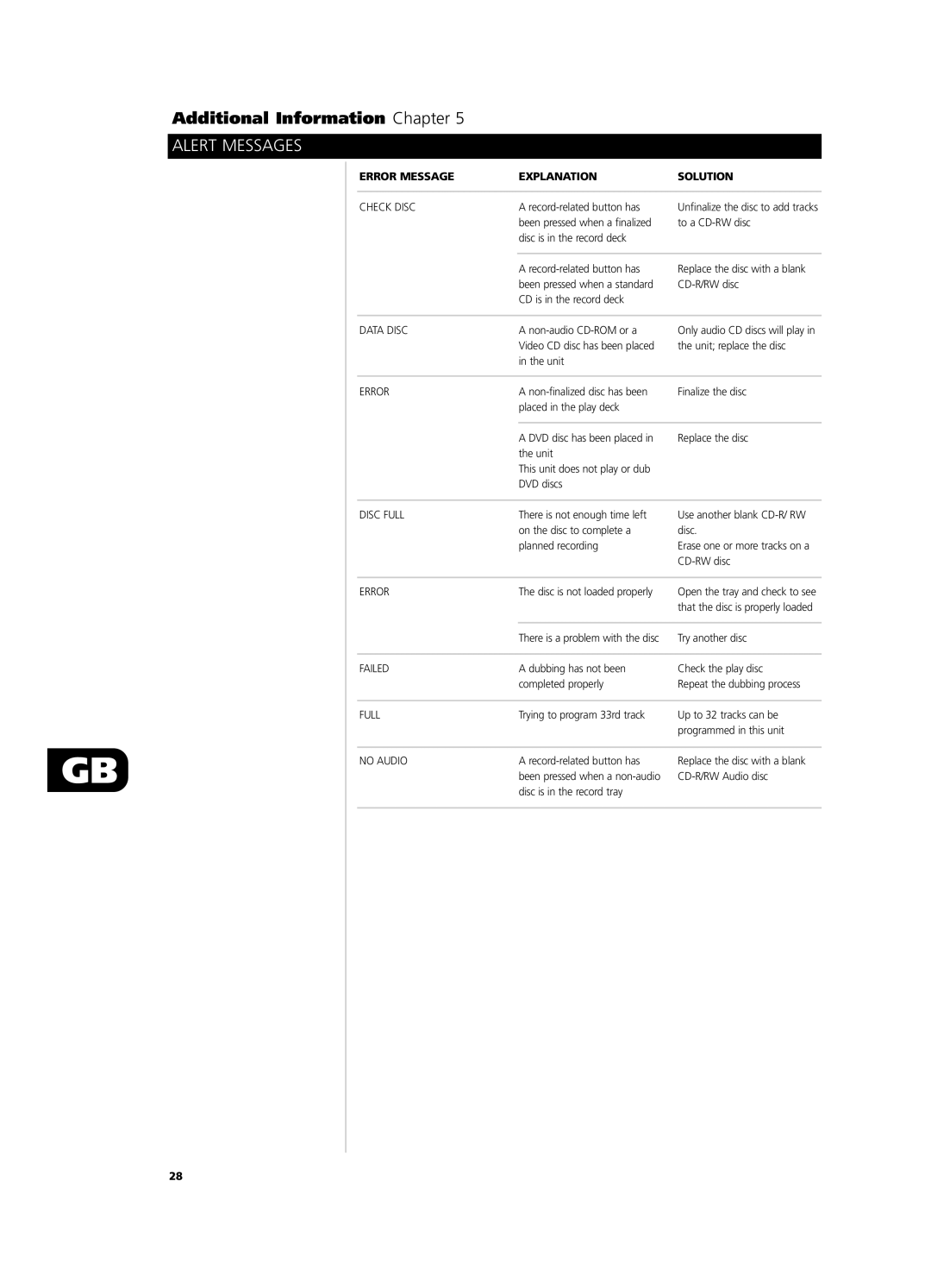 NAD C660 owner manual Additional Information Chapter, Alert Messages, Error Message Explanation Solution 