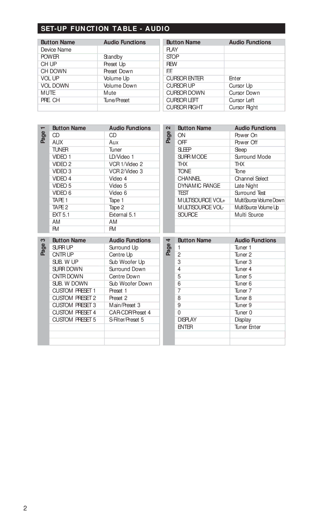 NAD HTR-5 manual SET-UP Function Table Audio, Button Name Audio Functions 