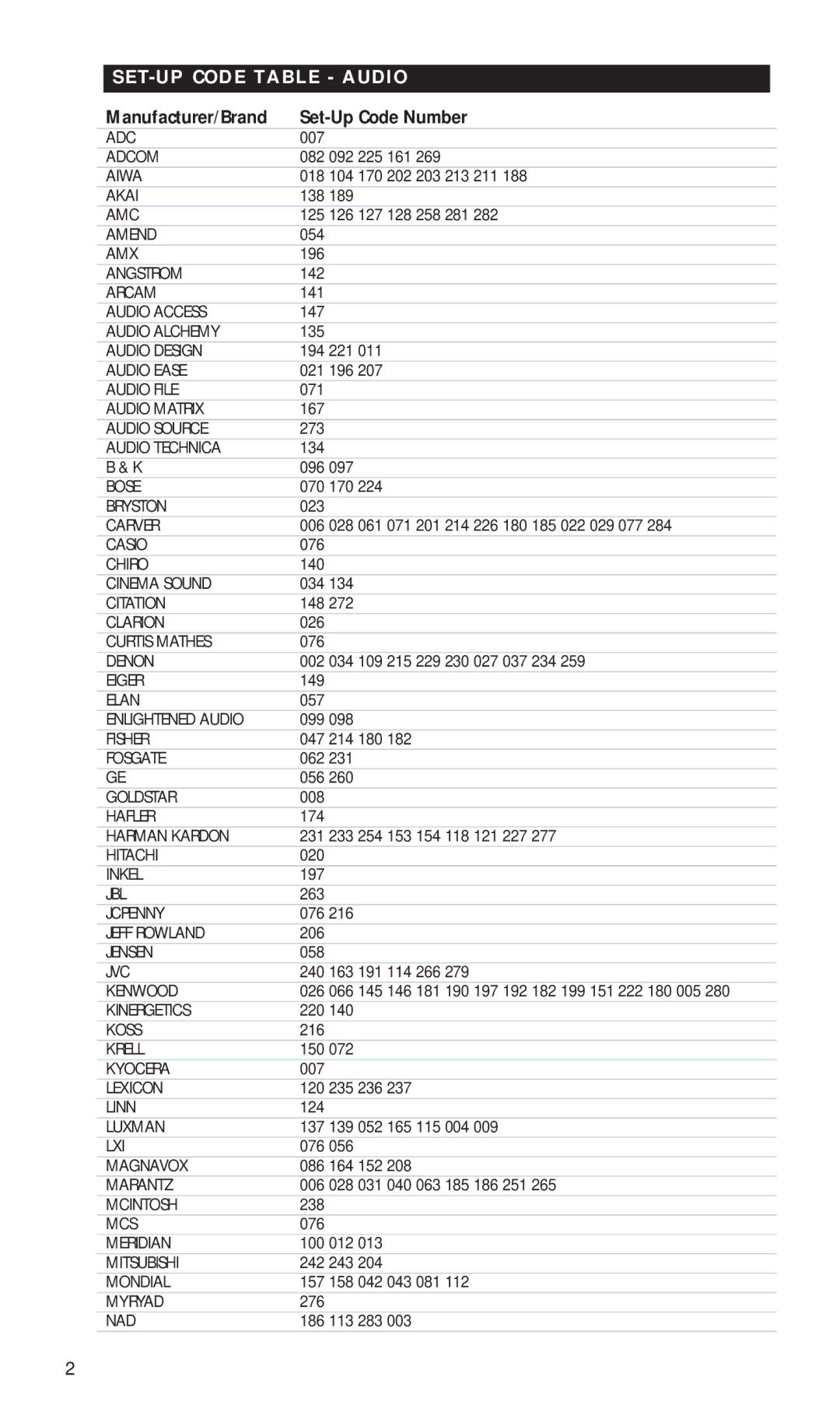 NAD HTR-5 manual SET-UP Code Table Audio, Set-Up Code Number 