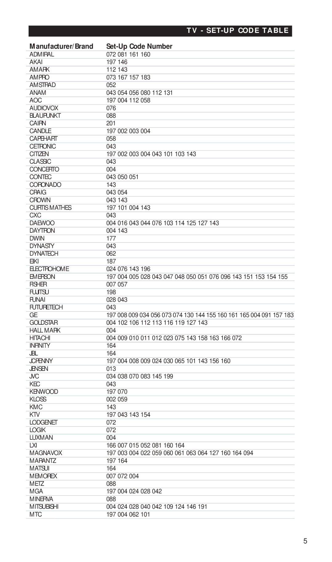 NAD HTR-5 manual TV SET-UP Code Table 