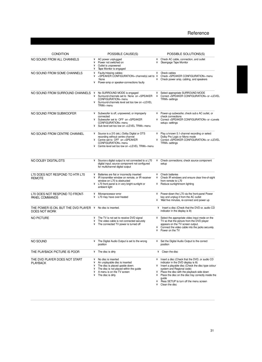 NAD L 70 owner manual Reference, Troubleshooting 