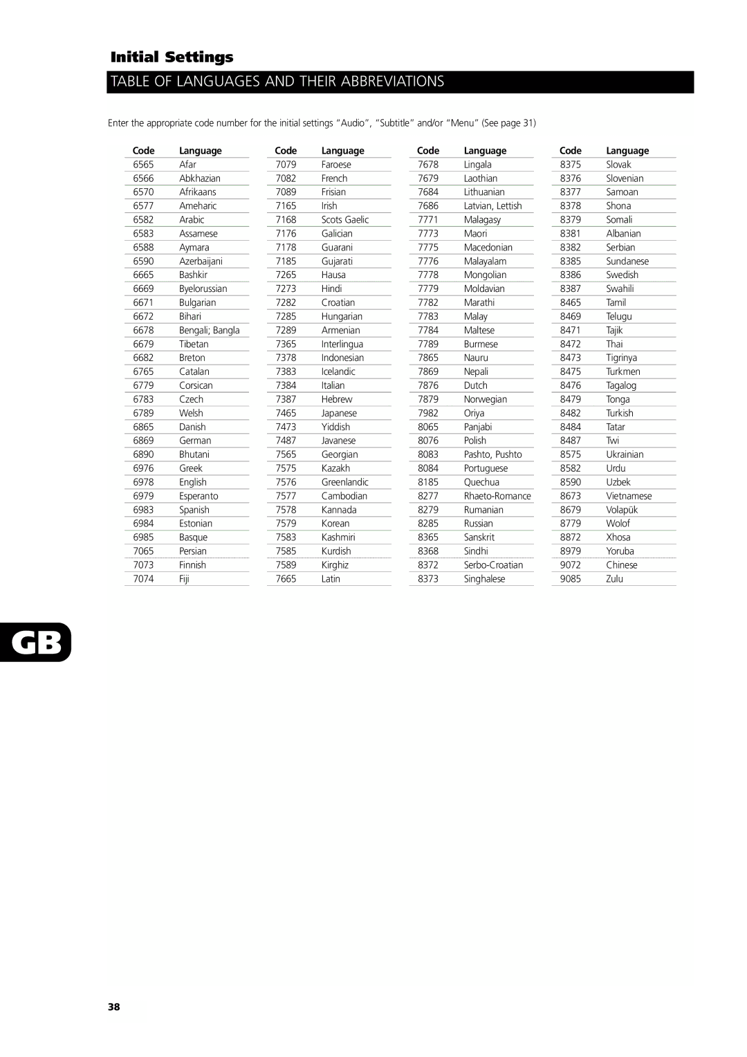 NAD L55 owner manual Table of Languages and Their Abbreviations, Code Language 