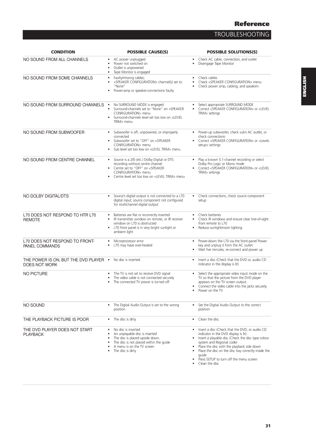 NAD L70 owner manual Reference, Troubleshooting 