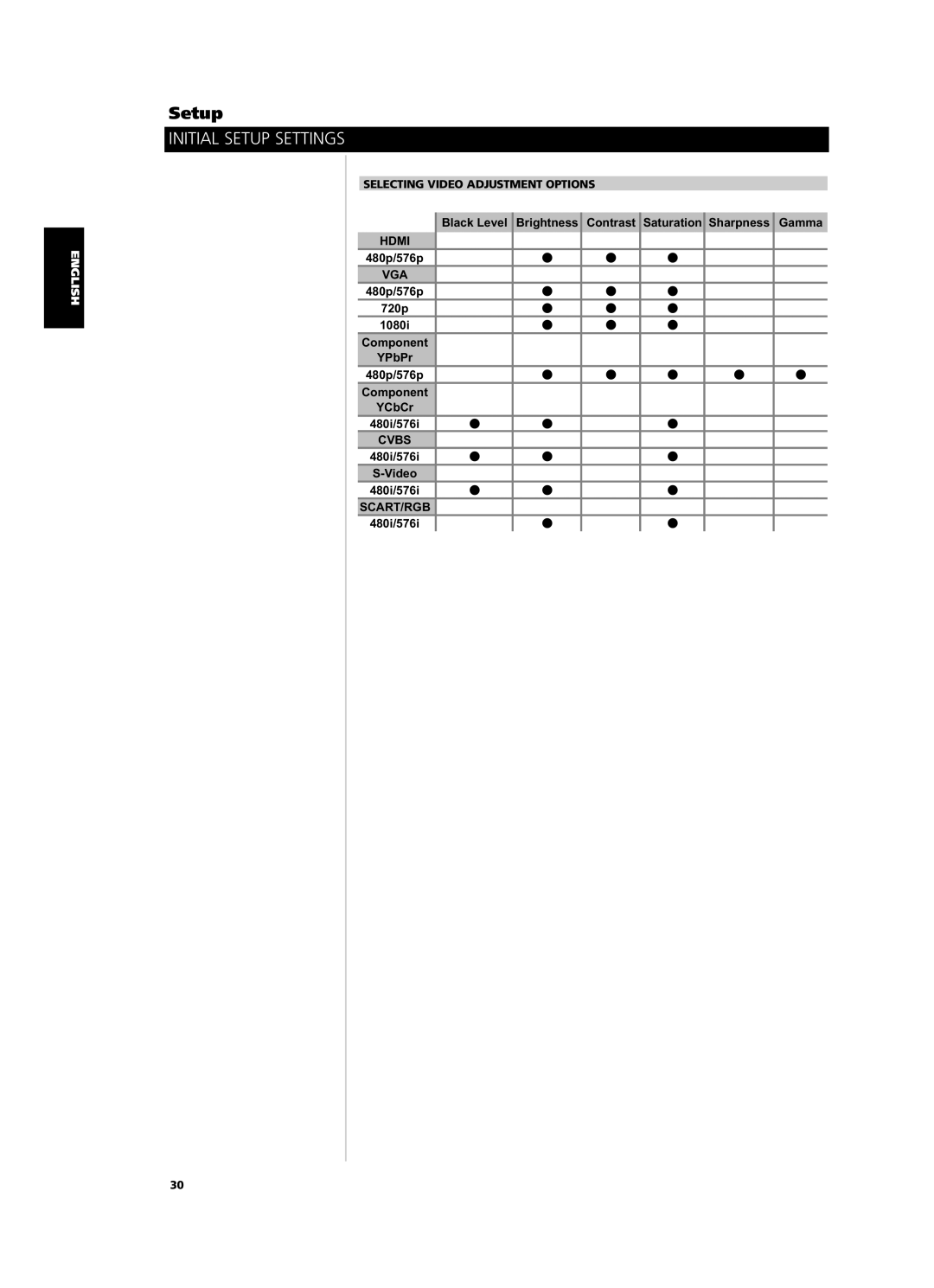 NAD M55 owner manual Selecting Video Adjustment Options, Hdmi, Vga, Cvbs, Scart/Rgb 