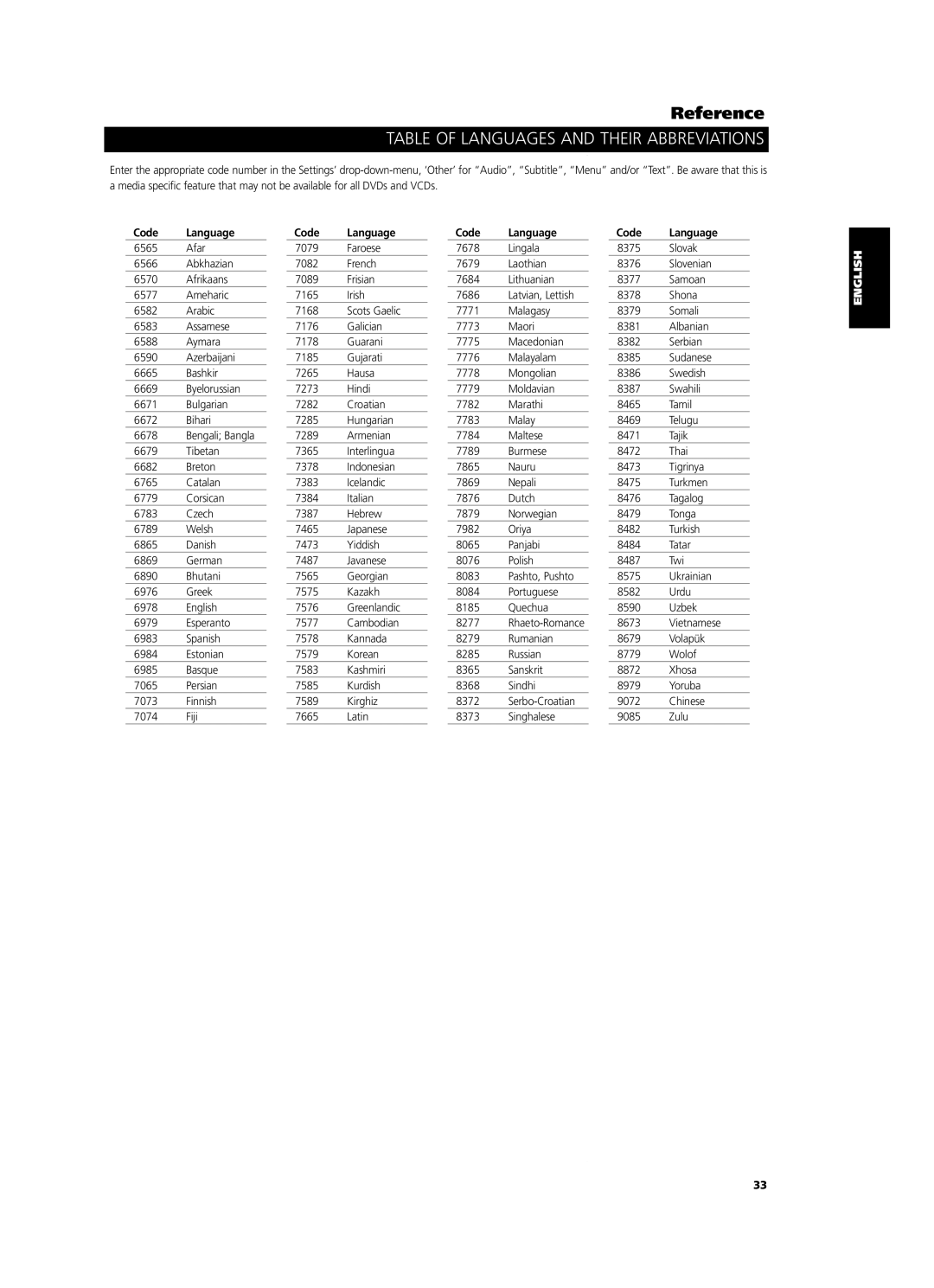 NAD M55 owner manual Table of Languages and Their Abbreviations, Code Language 