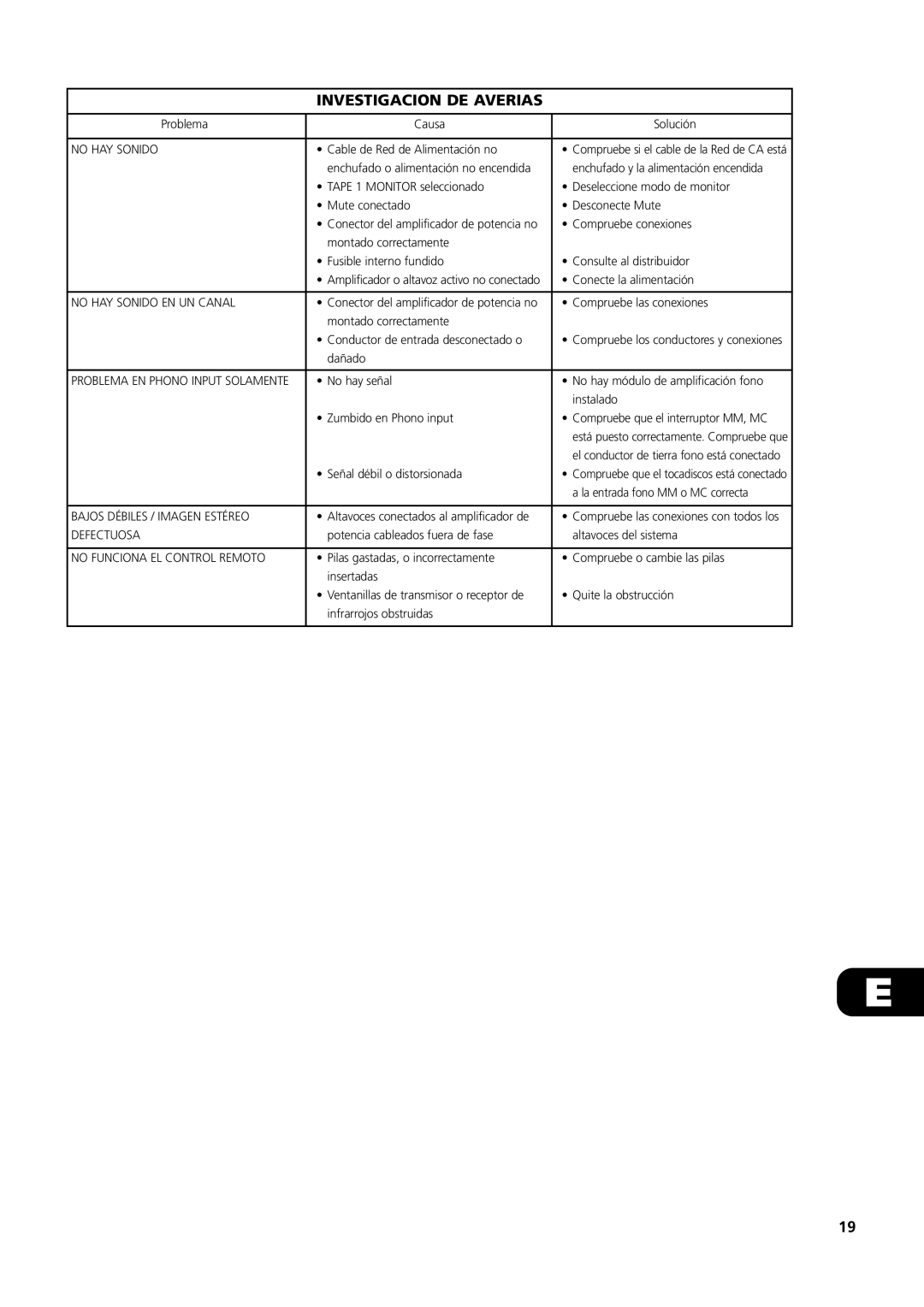 NAD S100 owner manual Investigacion DE Averias 