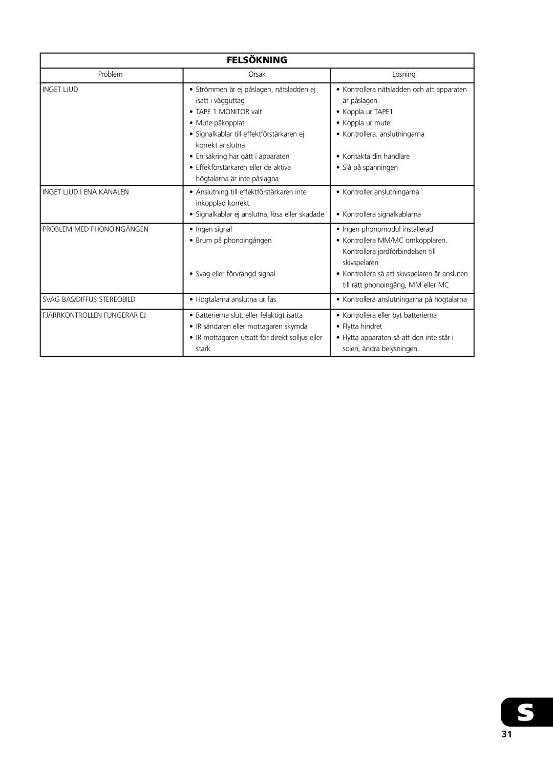 NAD S100 owner manual Felsökning 