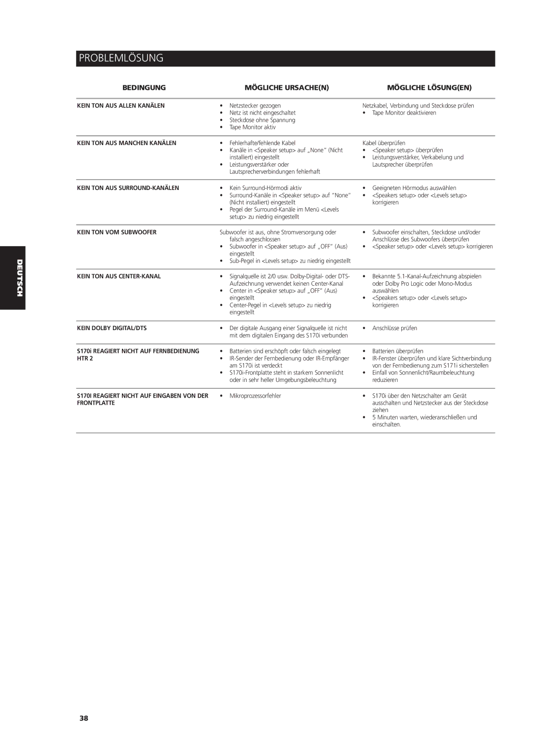 NAD S170iAV owner manual Problemlösung, Bedingung Mögliche Ursachen Mögliche Lösungen 