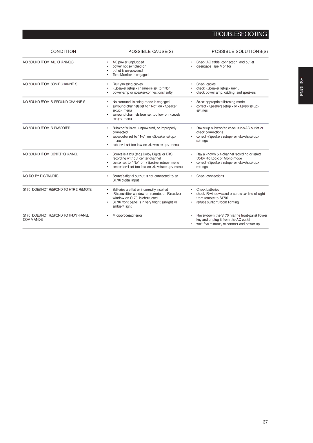 NAD S170iAV owner manual Troubleshooting, Condition Possible Causes Possible Solutionss 