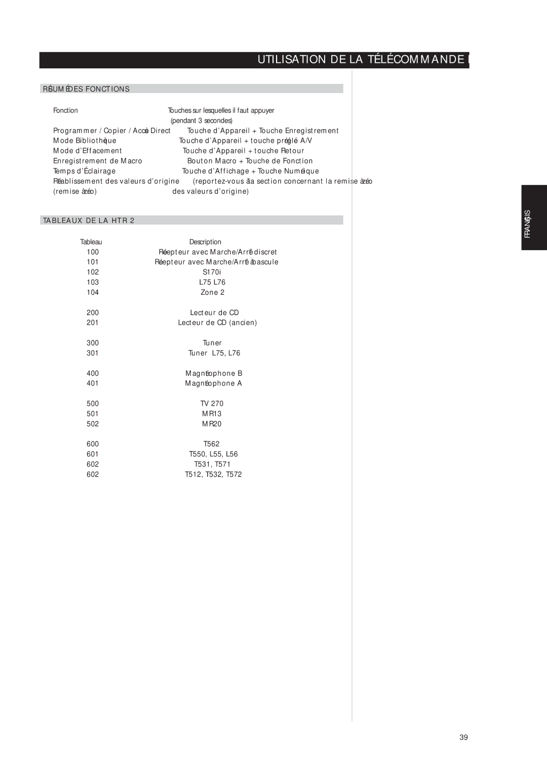 NAD S170iAV owner manual Résumé DES Fonctions, Tableaux DE LA HTR 