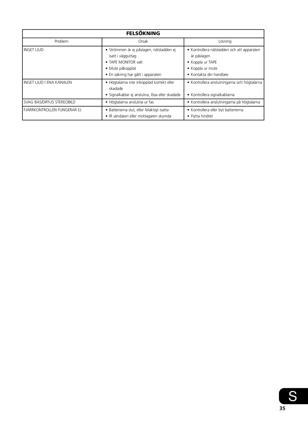 NAD S300 owner manual Felsökning, Inget Ljud I ENA Kanalen, Svag BAS/DIFFUS Stereobild, Fjärrkontrollen Fungerar EJ 