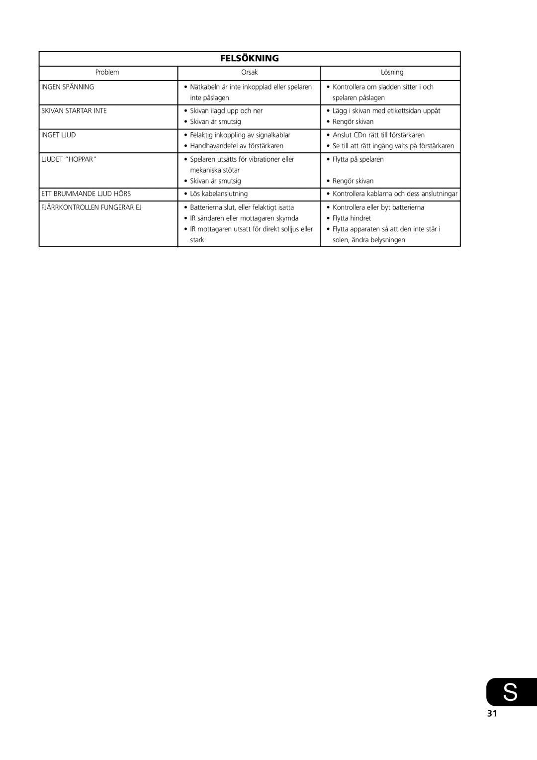 NAD S500 owner manual Felsökning 