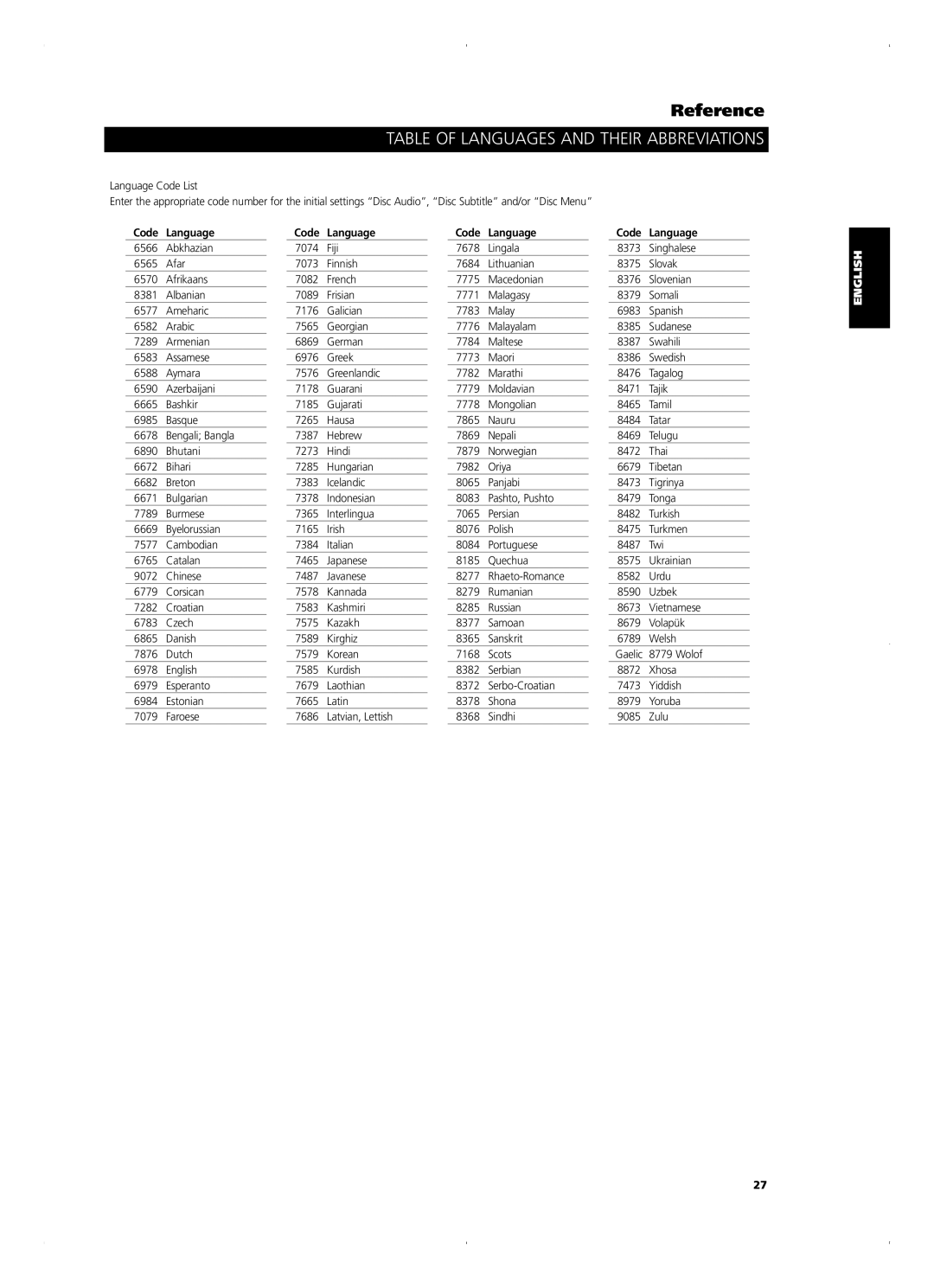 NAD T 514DVD owner manual Table of Languages and Their Abbreviations, Code Language 