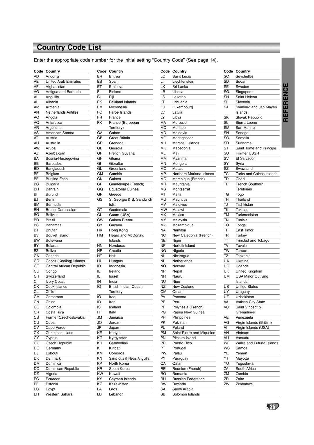 NAD T 572 owner manual Country Code List, Code Country 