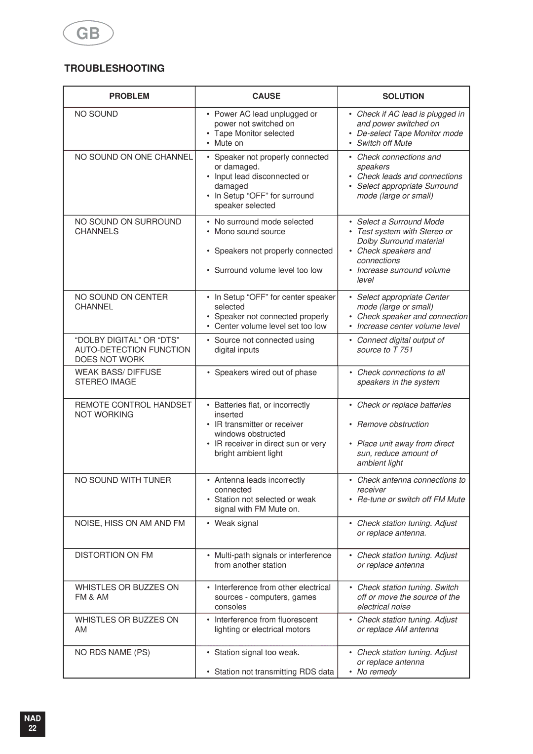 NAD T 751751 owner manual Troubleshooting, Problem Cause Solution 