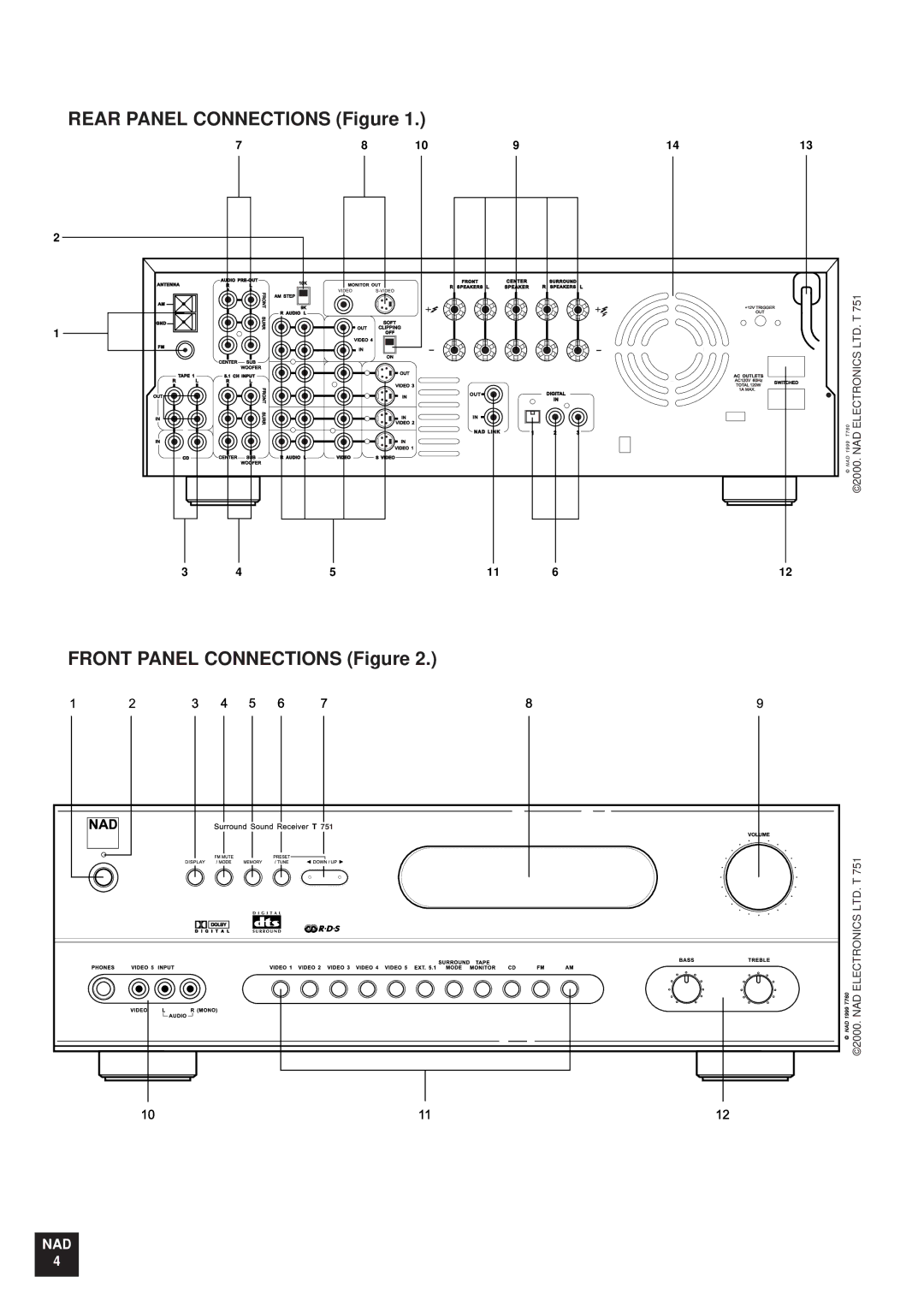 NAD T 751751 owner manual Rear Panel Connections Figure Front Panel Connections Figure 