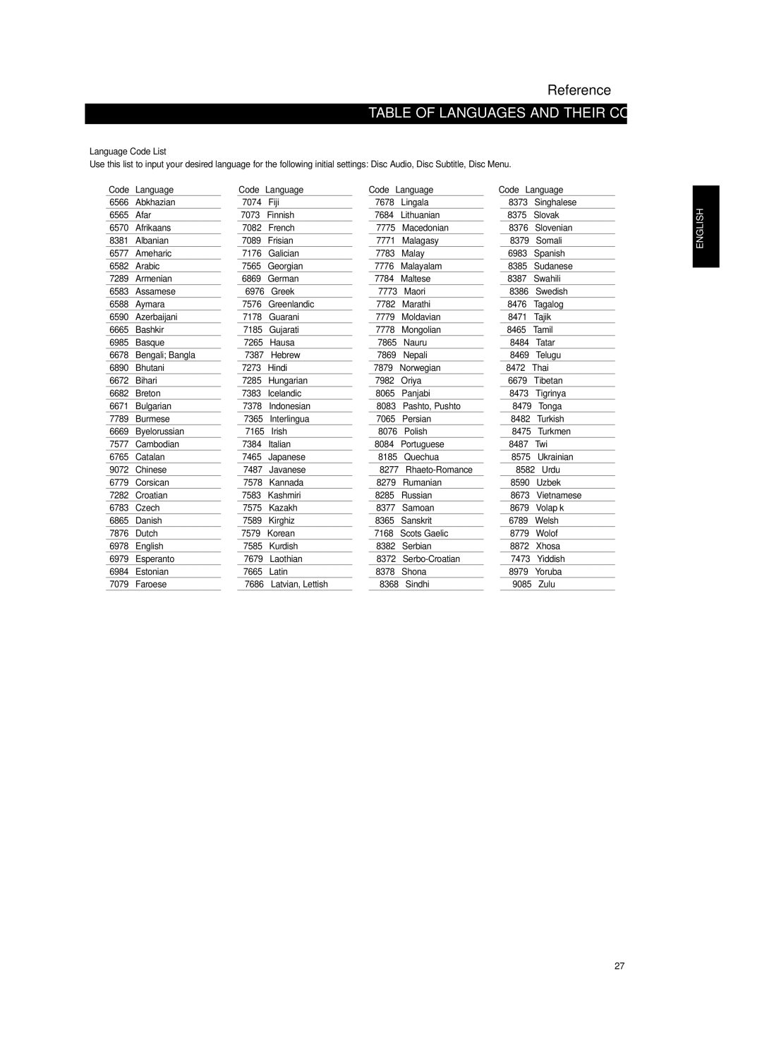 NAD T514 owner manual Table of Languages and Their Codes, Code Language 