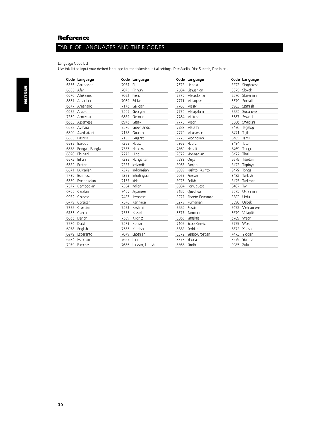 NAD T524 owner manual Table of Languages and Their Codes, Code Language 