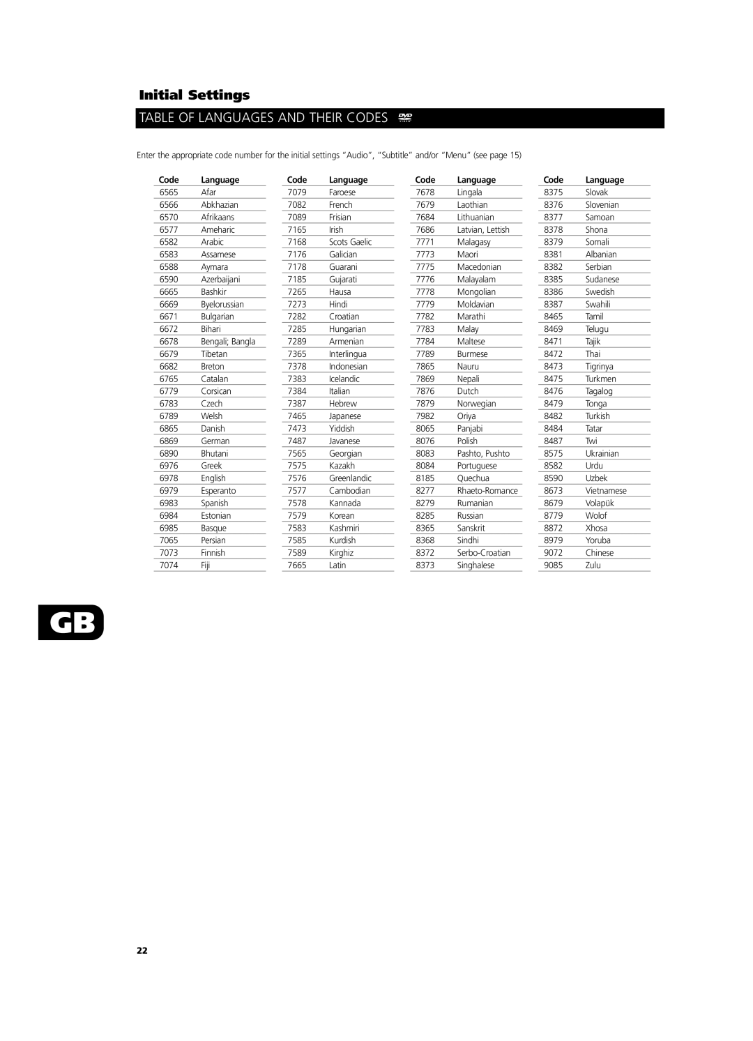 NAD T531 owner manual Table of Languages and Their Codes, Code Language 