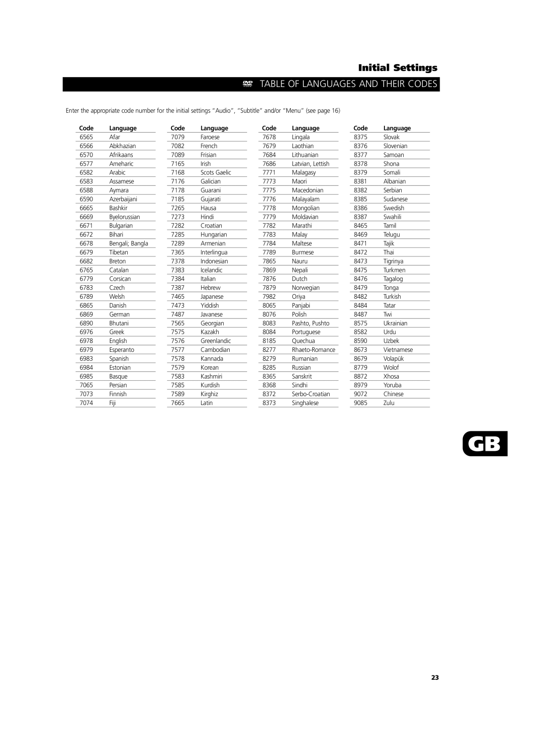 NAD T571 owner manual Table of Languages and Their Codes, Code Language 