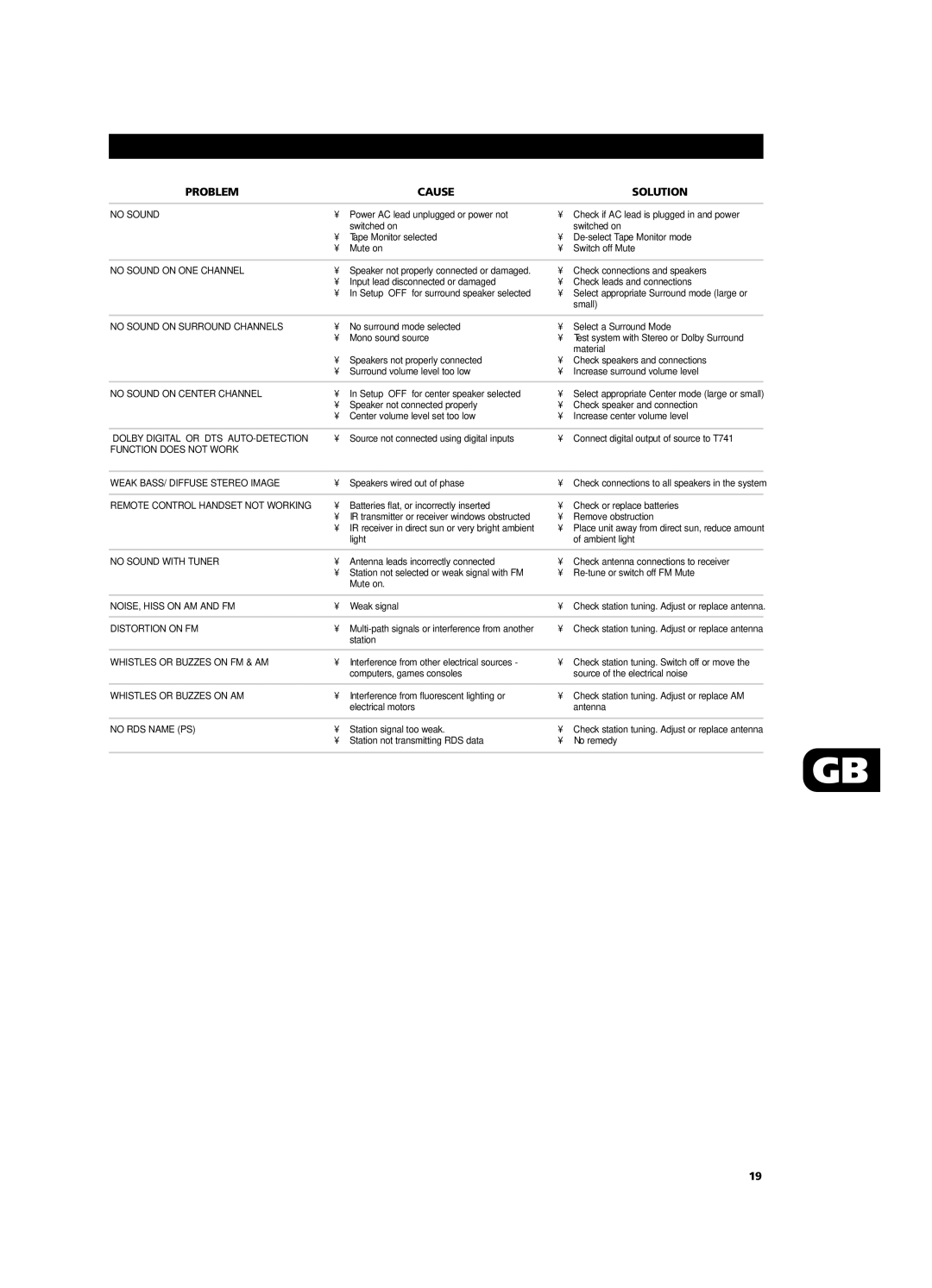 NAD T741 owner manual Problem Cause Solution, No Sound 