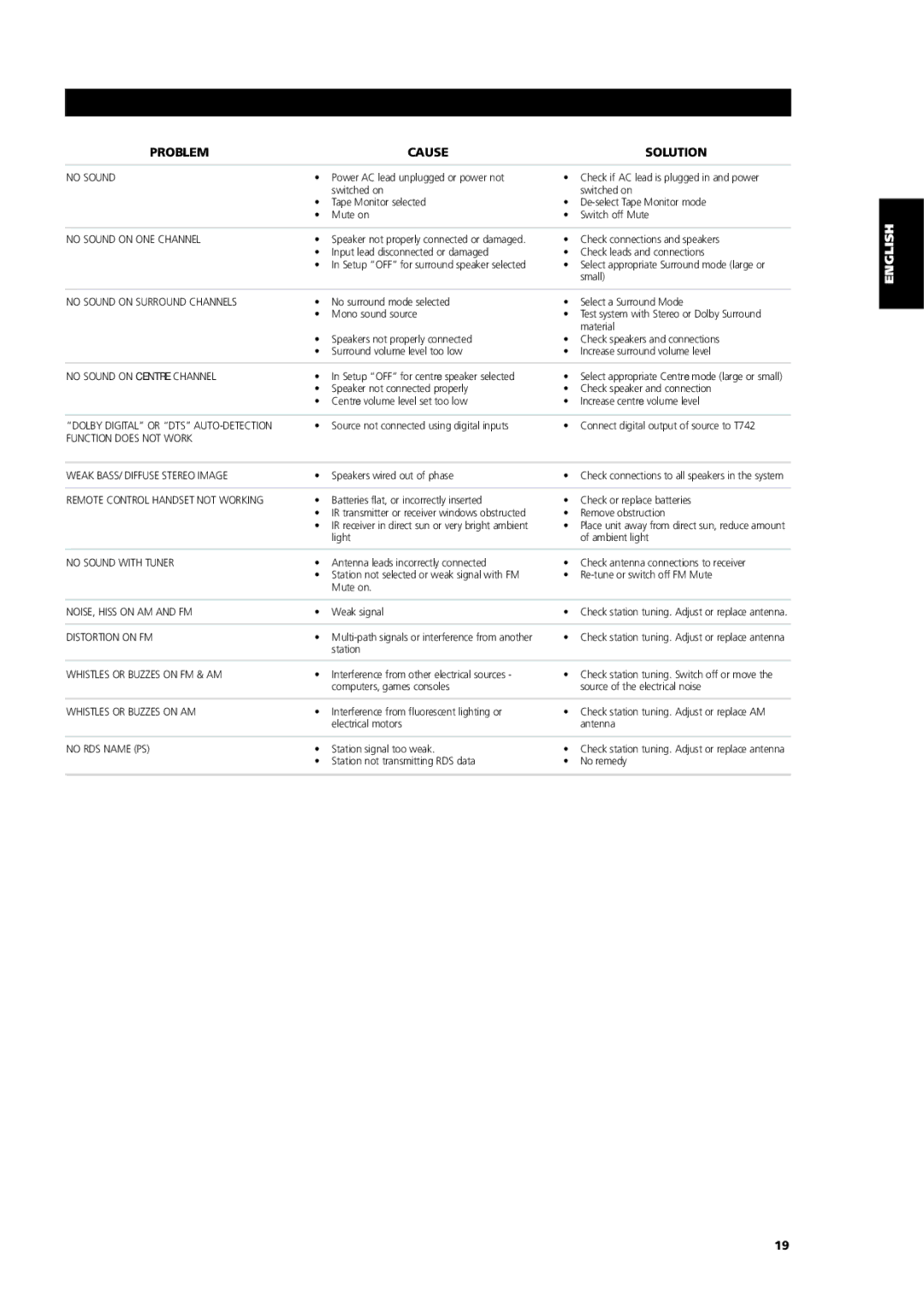 NAD T742 owner manual Problem Cause Solution, No Sound 