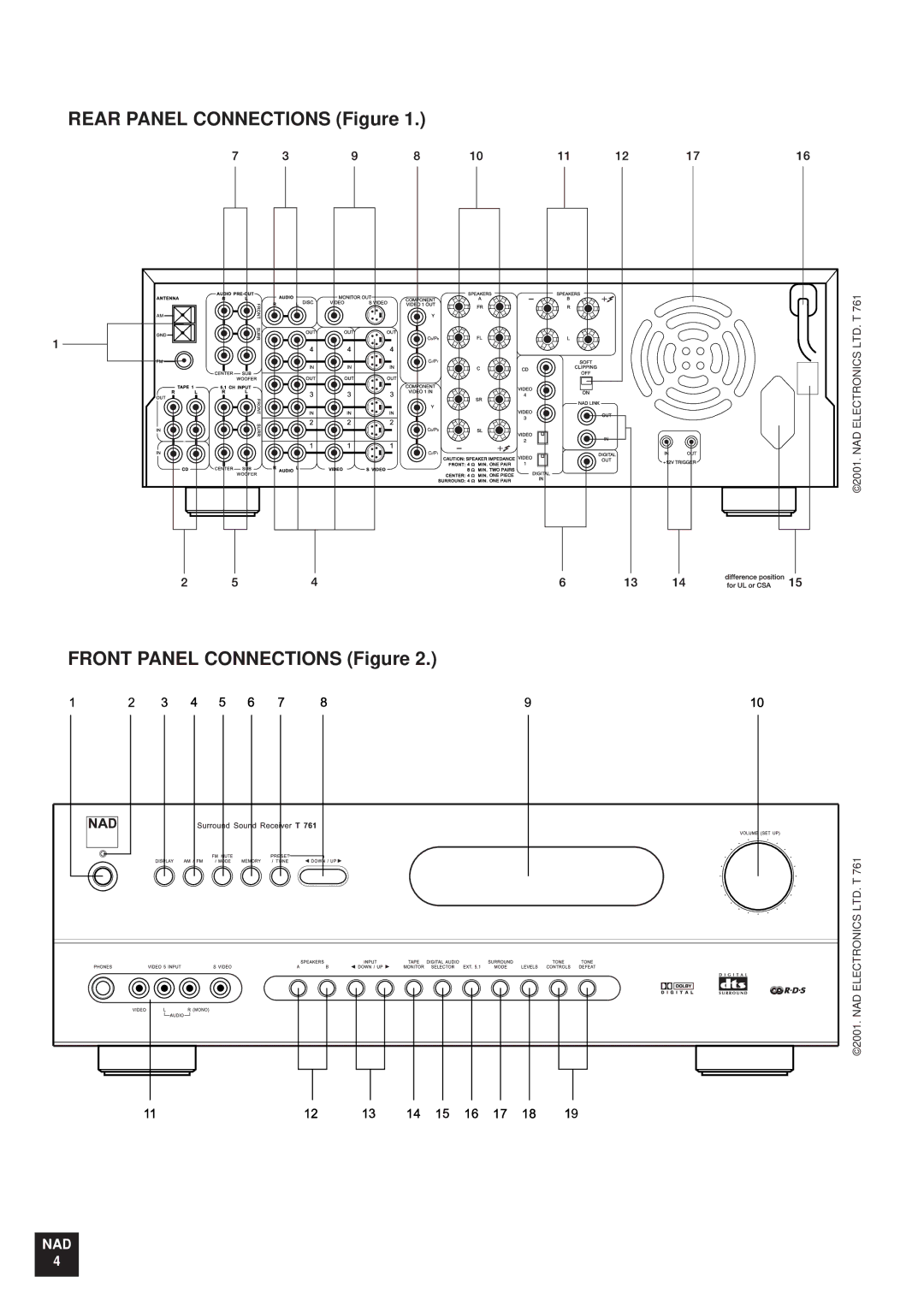 NAD T761 manual Rear Panel Connections Figure Front Panel Connections Figure 