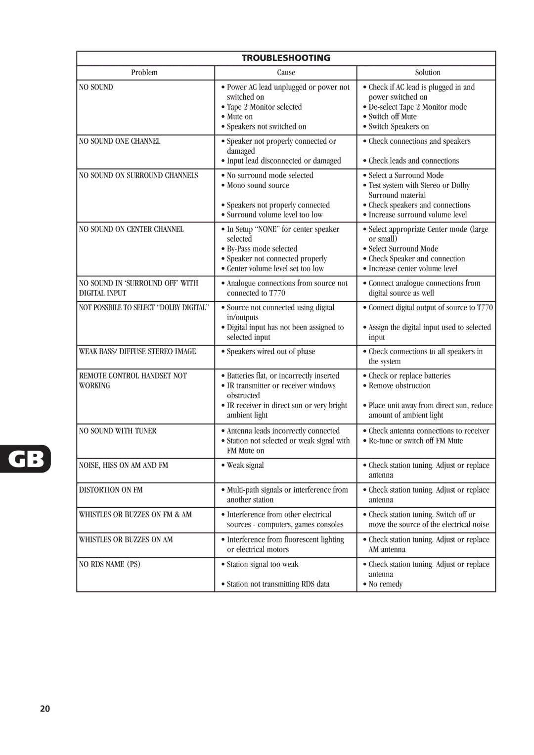 NAD T770 owner manual Troubleshooting 