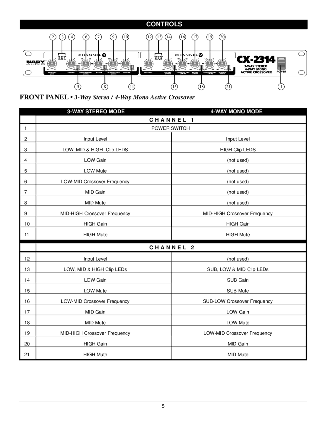 Nady Systems CX-2314 owner manual Controls, A N N E L 