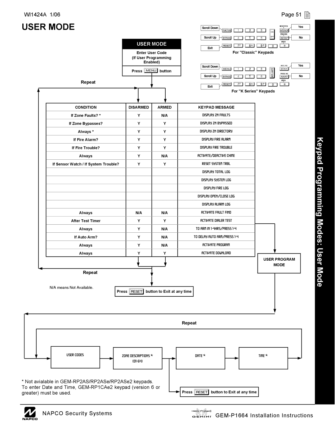 Napco Security Technologies GEM-P1664 installation instructions Keypad Programming Modes User Mode, WI1424A 1/06 51  