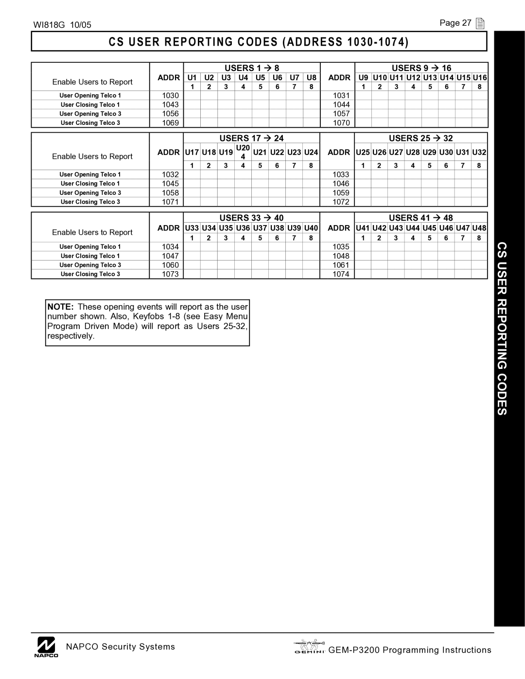 Napco Security Technologies GEM-P3200 quick start CS User Reporting Codes Address 1030, Users 