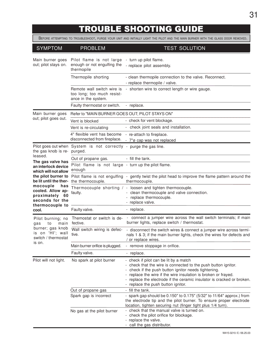 Napoleon Fireplaces BGD36PTR, BGD36NTR manual Trouble Shooting Guide, Symptom Problem Test Solution 