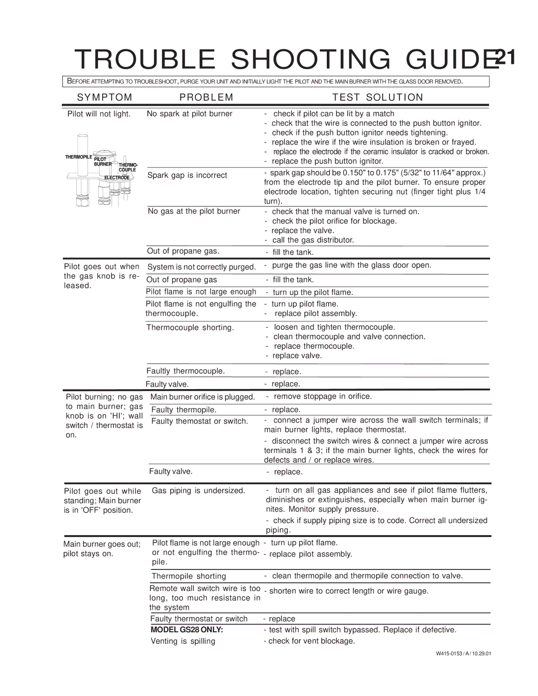 Napoleon Fireplaces GDS 28-N, GS 28-P, GDS 28-P, GS 28-N manual Symptom Problem Test Solution, Model GS28 only 