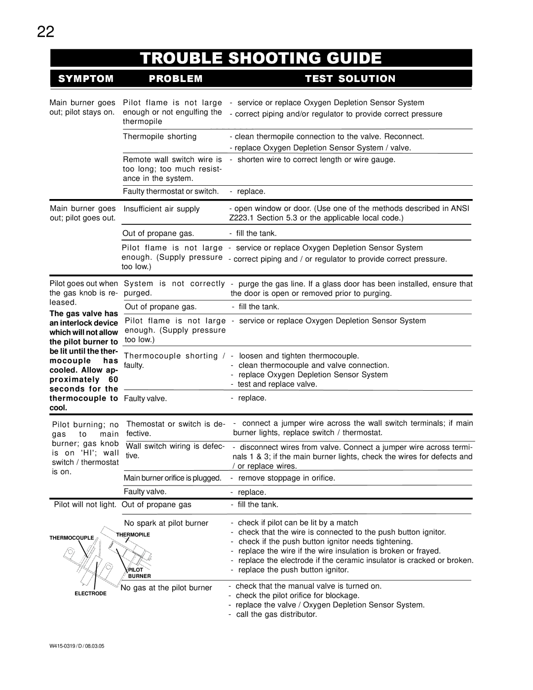 Napoleon Fireplaces GVF40P, GVF40N manual Trouble Shooting Guide, Symptom Problem Test Solution 