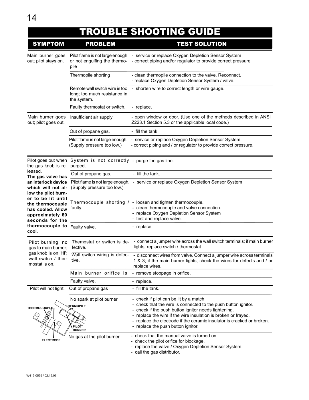 Napoleon Fireplaces GVFS20N, GVFS20P manual Trouble Shooting Guide, Symptom Problem Test Solution 