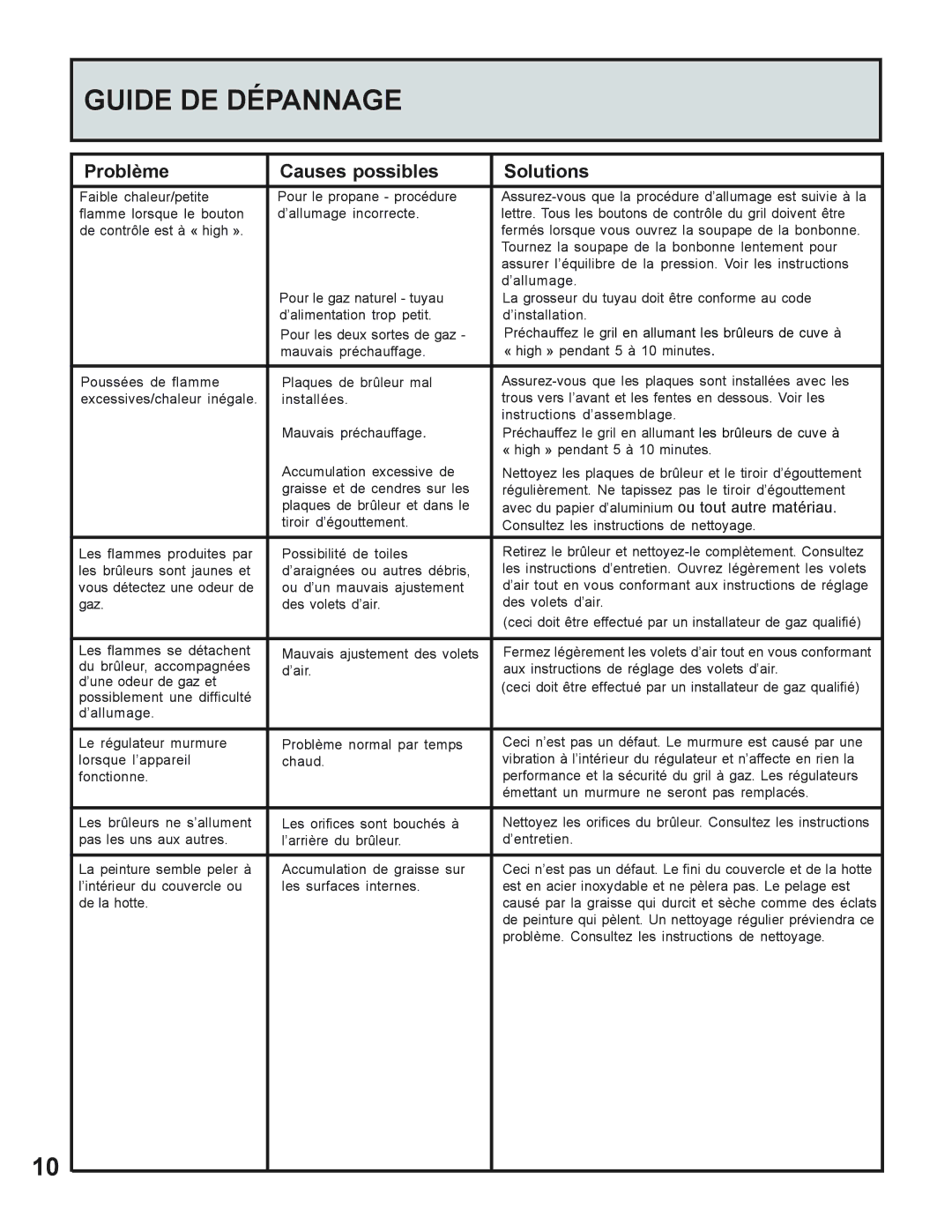 Napoleon Grills 605 operating instructions Guide DE Dépannage, Problème Causes possibles Solutions 