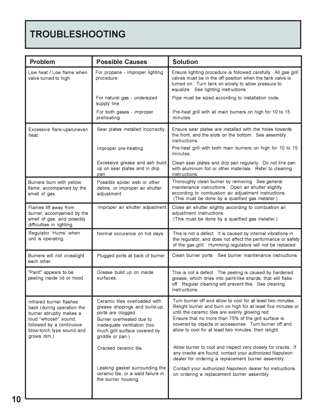 Napoleon Grills 730 operating instructions Troubleshooting, Problem Possible Causes Solution 