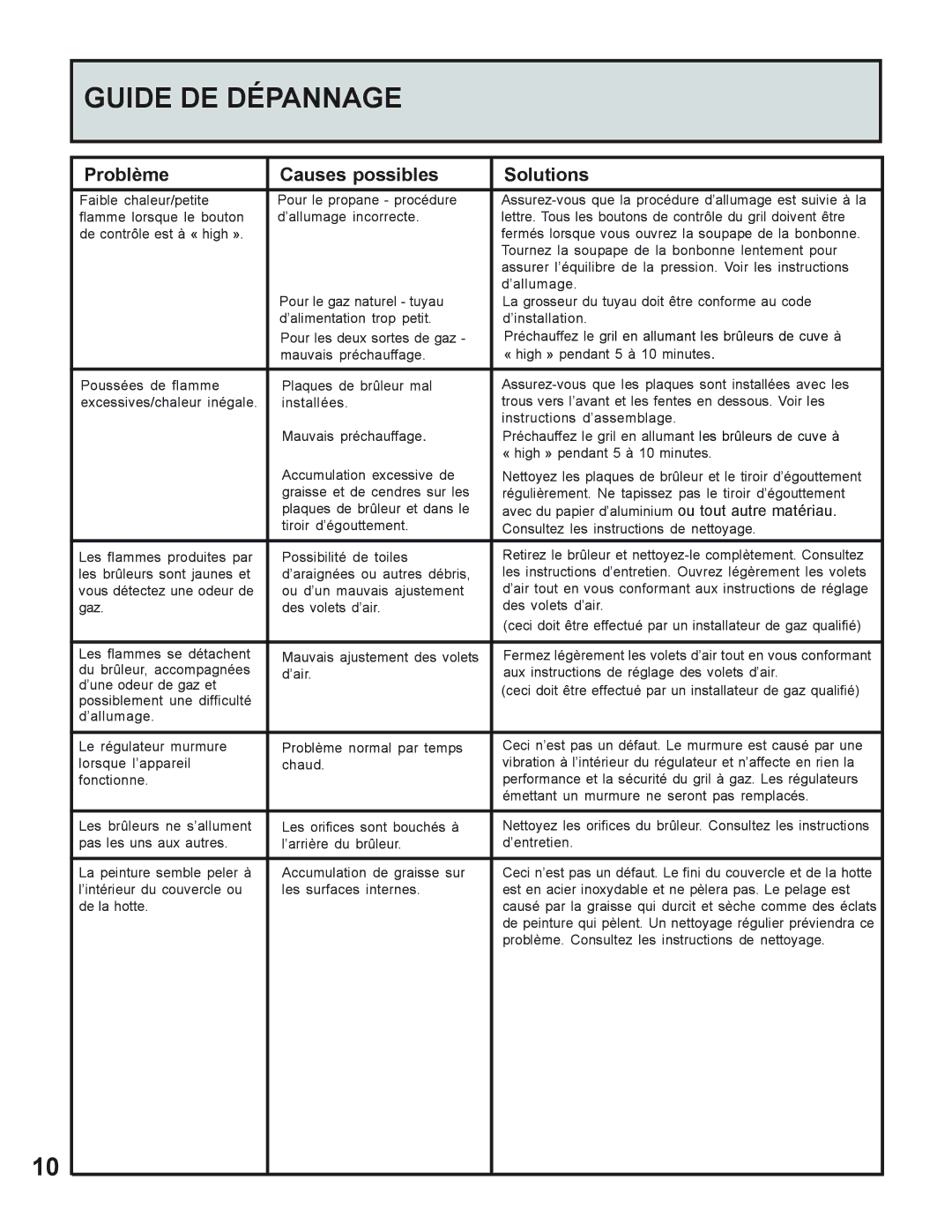 Napoleon Grills 730 operating instructions Guide DE Dépannage, Problème Causes possibles Solutions 